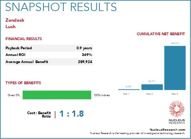 Lush achieved a 369 percent ROI by implementing Zendesk with a payback period less than one year. Read the full Zendesk ROI case study.